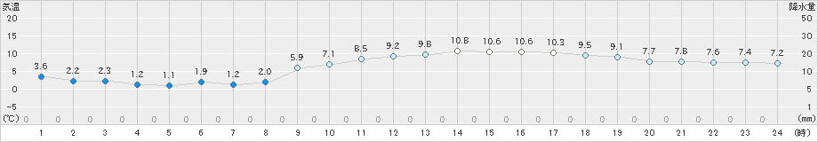 大竹(>2025年01月26日)のアメダスグラフ