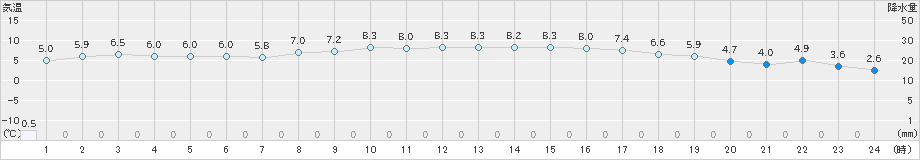 海士(>2025年01月26日)のアメダスグラフ