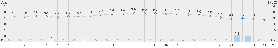 青谷(>2025年01月26日)のアメダスグラフ