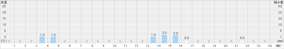 大山(>2025年01月26日)のアメダスグラフ