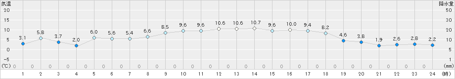 海陽(>2025年01月26日)のアメダスグラフ