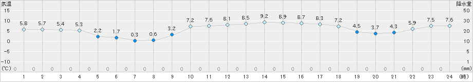 今治(>2025年01月26日)のアメダスグラフ