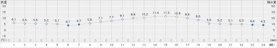 大洲(>2025年01月26日)のアメダスグラフ