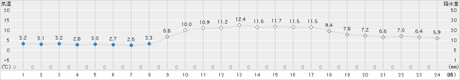 安芸(>2025年01月26日)のアメダスグラフ