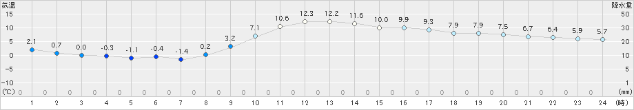 防府(>2025年01月26日)のアメダスグラフ