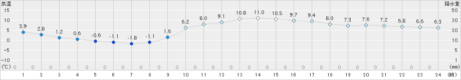 玖珂(>2025年01月26日)のアメダスグラフ