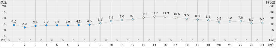 黒木(>2025年01月26日)のアメダスグラフ