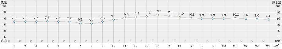 佐世保(>2025年01月26日)のアメダスグラフ