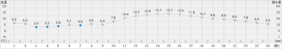 甲佐(>2025年01月26日)のアメダスグラフ