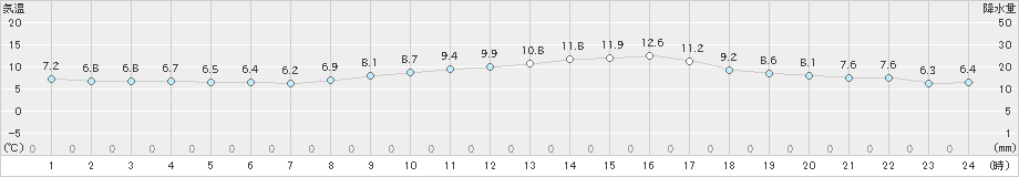 本渡(>2025年01月26日)のアメダスグラフ