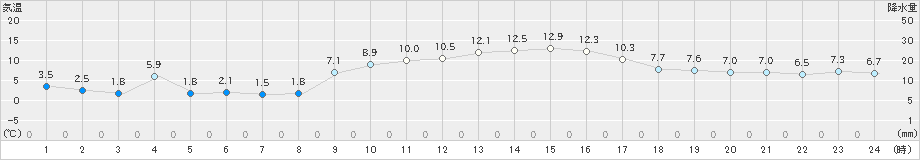 日向(>2025年01月26日)のアメダスグラフ