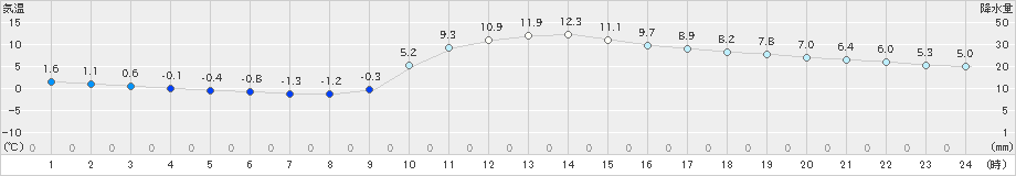 西米良(>2025年01月26日)のアメダスグラフ