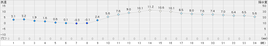 小林(>2025年01月26日)のアメダスグラフ