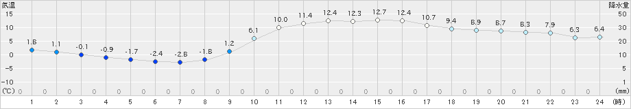 大口(>2025年01月26日)のアメダスグラフ