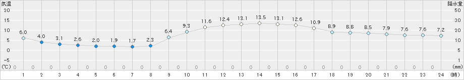 志布志(>2025年01月26日)のアメダスグラフ