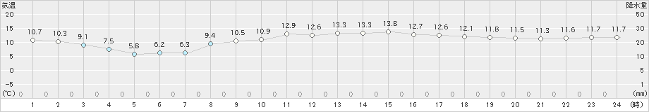 喜入(>2025年01月26日)のアメダスグラフ