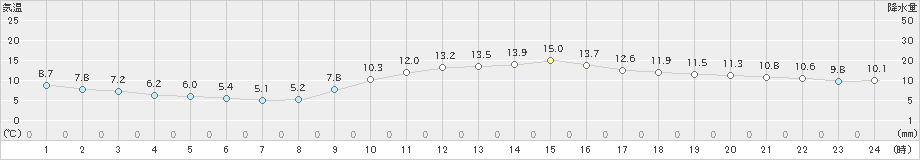 枕崎(>2025年01月26日)のアメダスグラフ