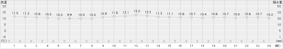 上中(>2025年01月26日)のアメダスグラフ