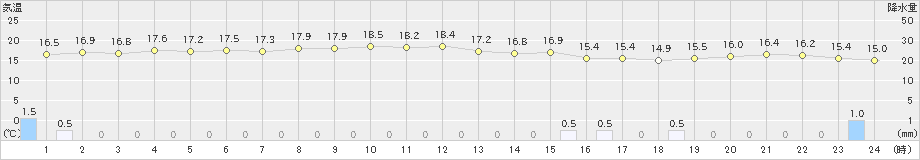 笠利(>2025年01月26日)のアメダスグラフ