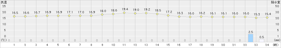 古仁屋(>2025年01月26日)のアメダスグラフ