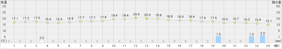 伊仙(>2025年01月26日)のアメダスグラフ