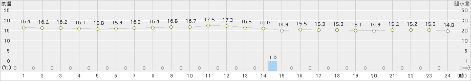 奥(>2025年01月26日)のアメダスグラフ