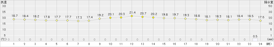 名護(>2025年01月26日)のアメダスグラフ