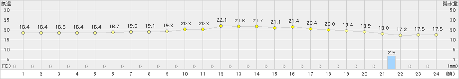 久米島(>2025年01月26日)のアメダスグラフ