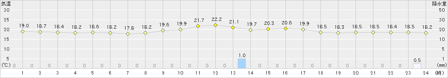 安次嶺(>2025年01月26日)のアメダスグラフ