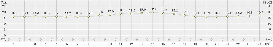 糸数(>2025年01月26日)のアメダスグラフ