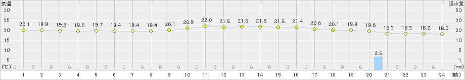 石垣島(>2025年01月26日)のアメダスグラフ