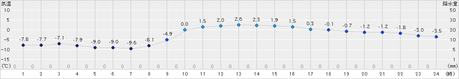 石狩(>2025年01月27日)のアメダスグラフ