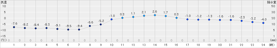 江別(>2025年01月27日)のアメダスグラフ