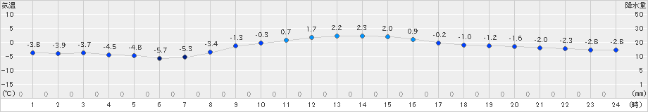 千歳(>2025年01月27日)のアメダスグラフ