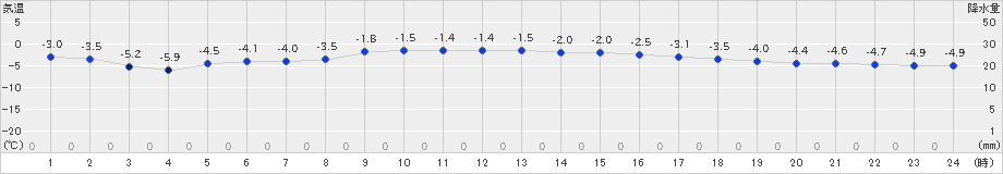 朱鞠内(>2025年01月27日)のアメダスグラフ