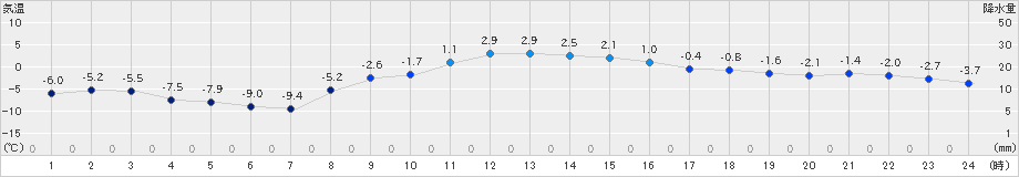 月形(>2025年01月27日)のアメダスグラフ