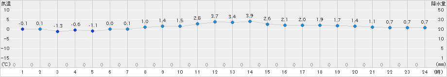 神恵内(>2025年01月27日)のアメダスグラフ