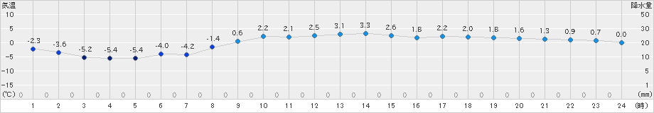 共和(>2025年01月27日)のアメダスグラフ