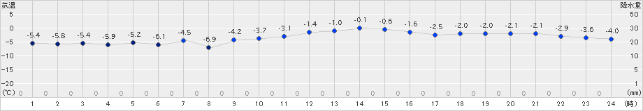 真狩(>2025年01月27日)のアメダスグラフ