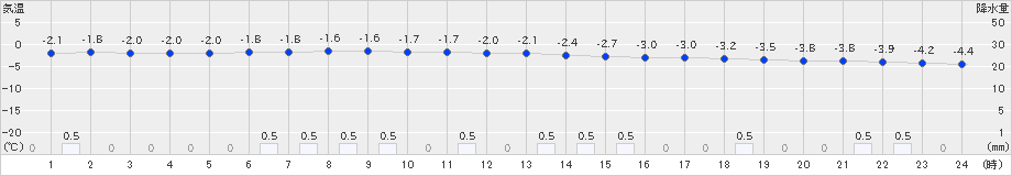 西興部(>2025年01月27日)のアメダスグラフ