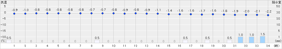 網走(>2025年01月27日)のアメダスグラフ