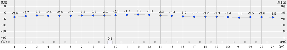 留辺蘂(>2025年01月27日)のアメダスグラフ