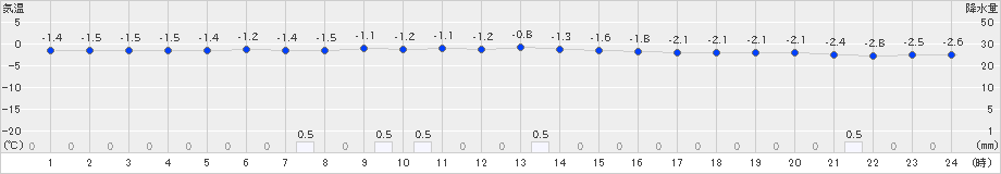 津別(>2025年01月27日)のアメダスグラフ