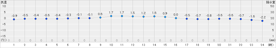 本別(>2025年01月27日)のアメダスグラフ