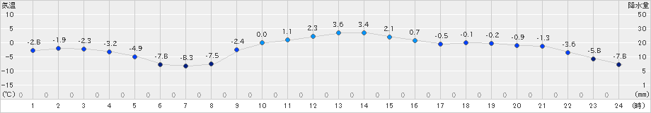 糠内(>2025年01月27日)のアメダスグラフ