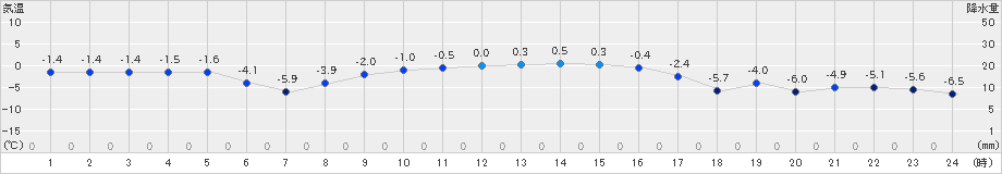 上札内(>2025年01月27日)のアメダスグラフ