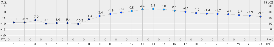 厚真(>2025年01月27日)のアメダスグラフ