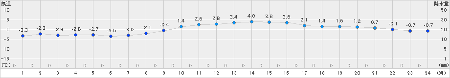 伊達(>2025年01月27日)のアメダスグラフ