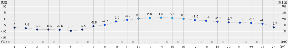 日高(>2025年01月27日)のアメダスグラフ