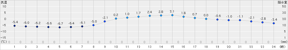 日高門別(>2025年01月27日)のアメダスグラフ